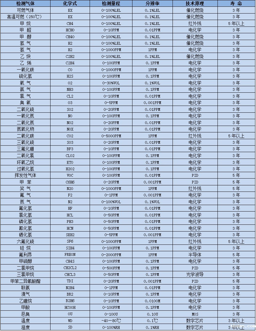 四合一气体检测仪选型表