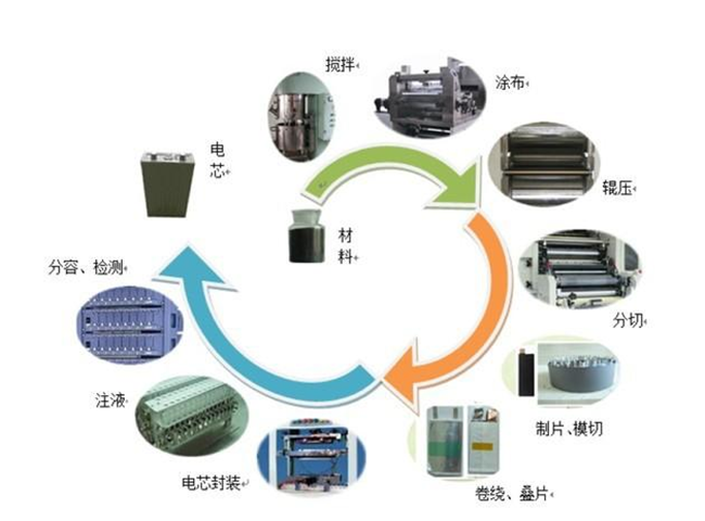 锂电池生产环节.png