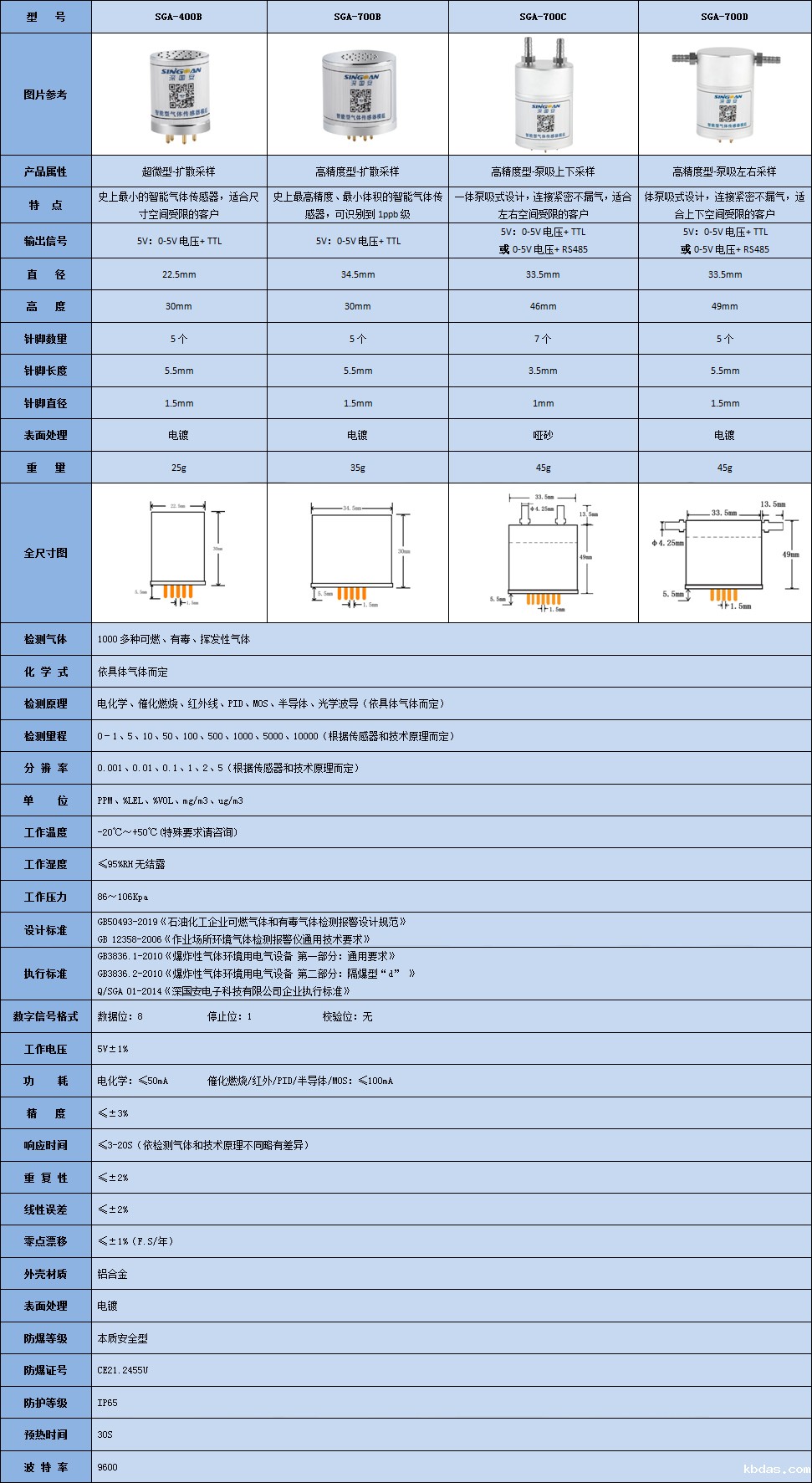 智能型双环戊二烯传感器模组技术参数表 智能型双环戊二烯传感器模组技术参数表
