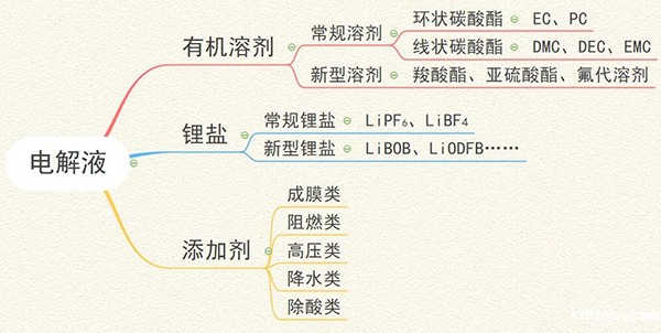 电解液主要成分