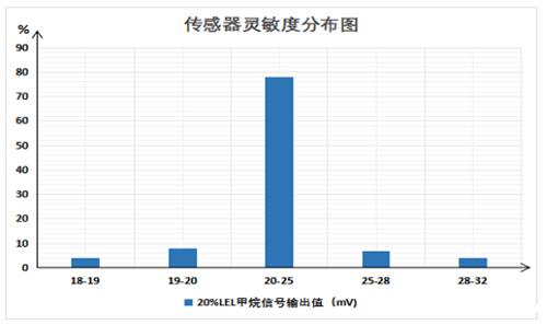 UGT-C5K超强抗中毒可燃气体传感器甲烷气体灵敏度分布 UGT-C5K超强抗中毒可燃气体传感器甲烷气体灵敏度分布