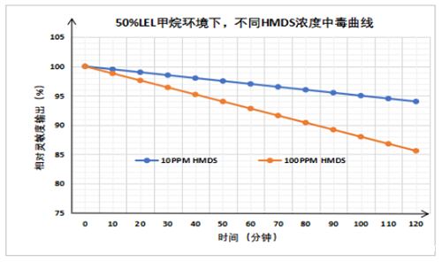 UGT-C5K超强抗中毒可燃气体传感器抗有机硅中毒特性 UGT-C5K超强抗中毒可燃气体传感器抗有机硅中毒特性