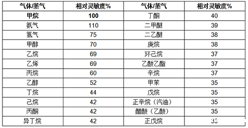 超强抗中毒可燃气体传感器相对灵敏度表 超强抗中毒可燃气体传感器相对灵敏度表